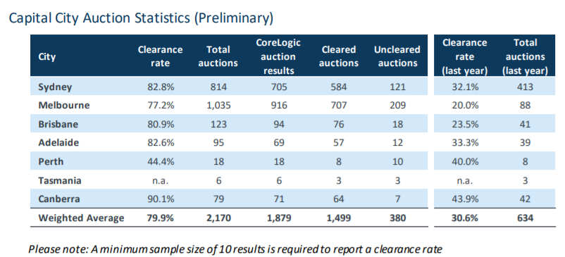 Preliminary auction clearance rate