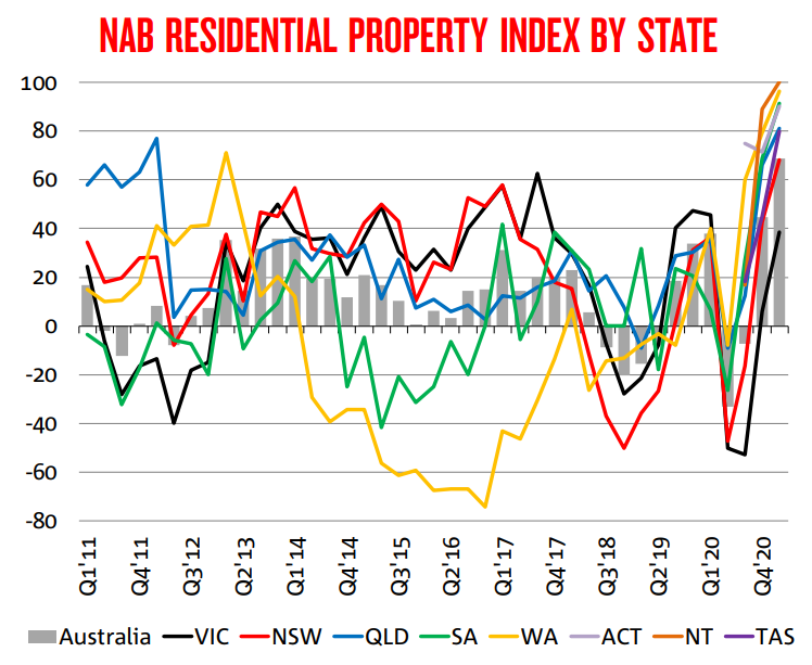 NAB residential property index by state