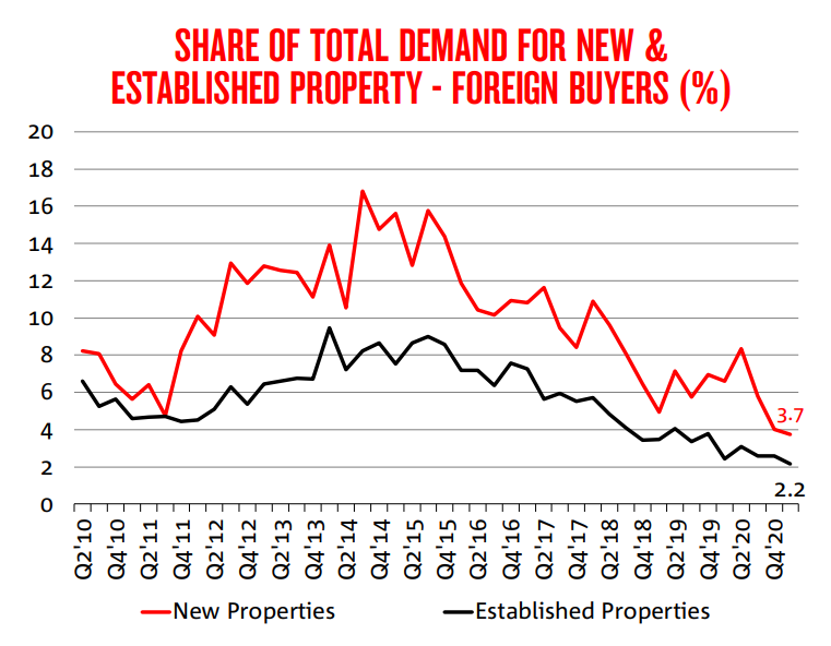 Foreign purchases of Australian real estate