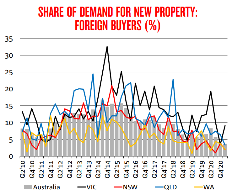 New property sales to foreign buyers
