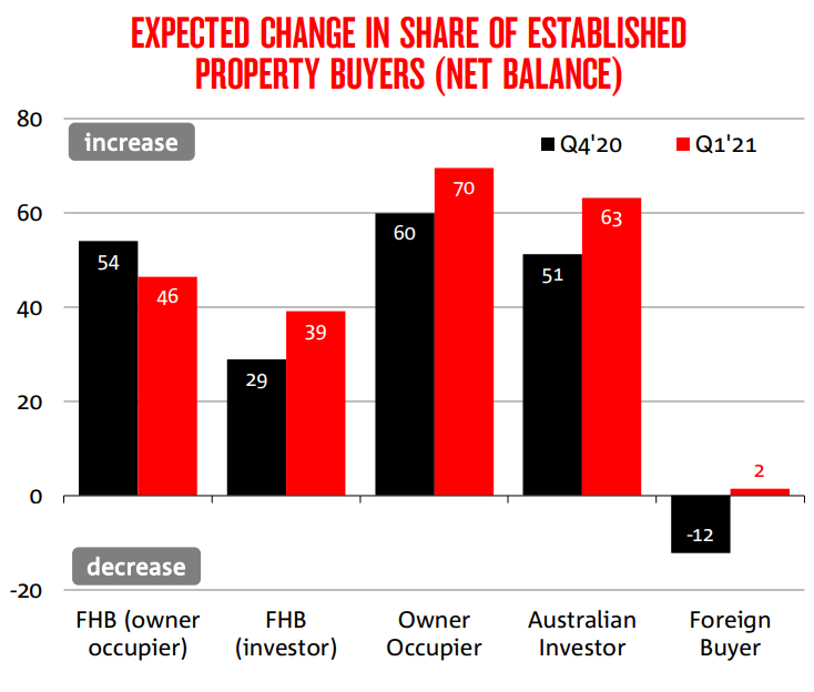 Expected share of property buyers