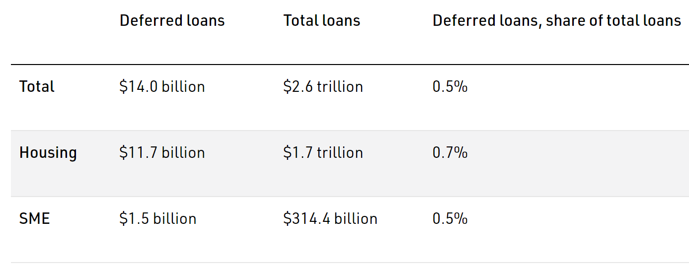 Deferred loans - APRA