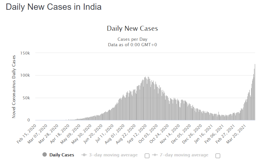 India COVID cases