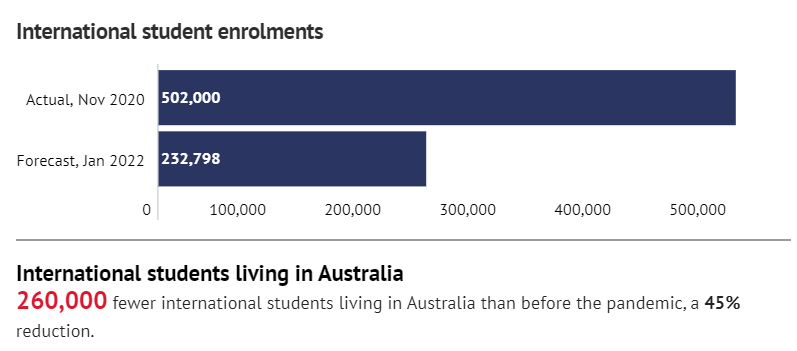 International student enrolments