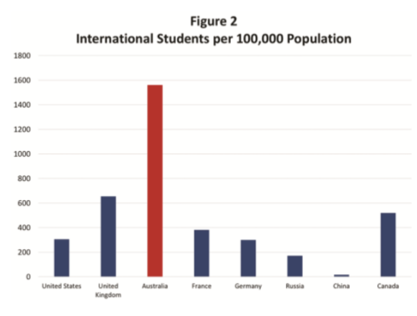 International students concentration