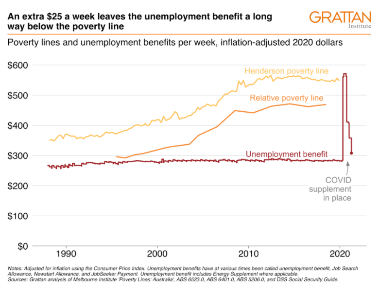 JobSeeker vs poverty line