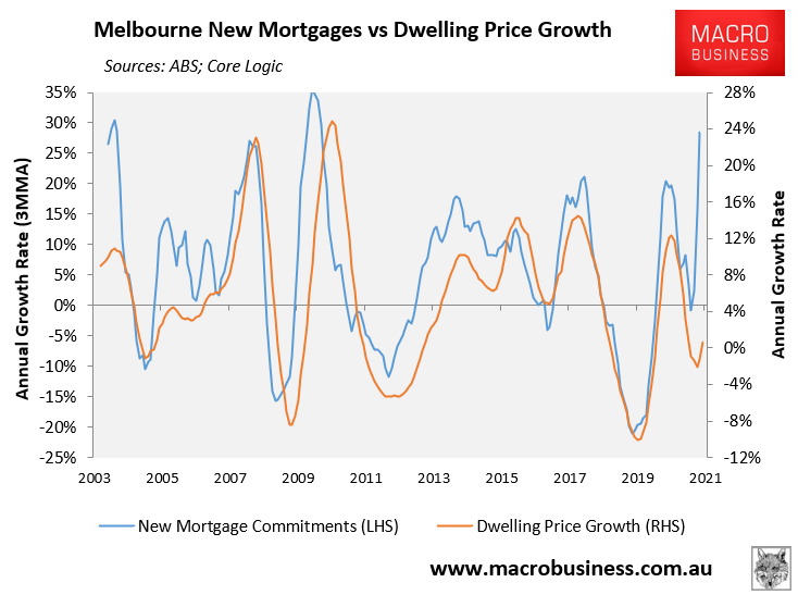 Melbourne mortgage demand vs property prices