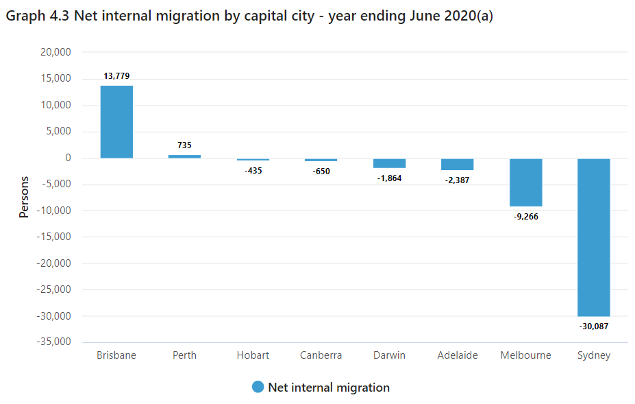 Net internal migration by Australian capital