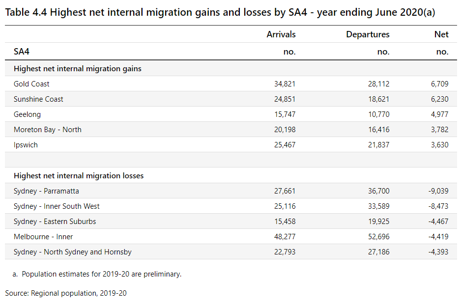 Net internal migration gains and losses in 2020