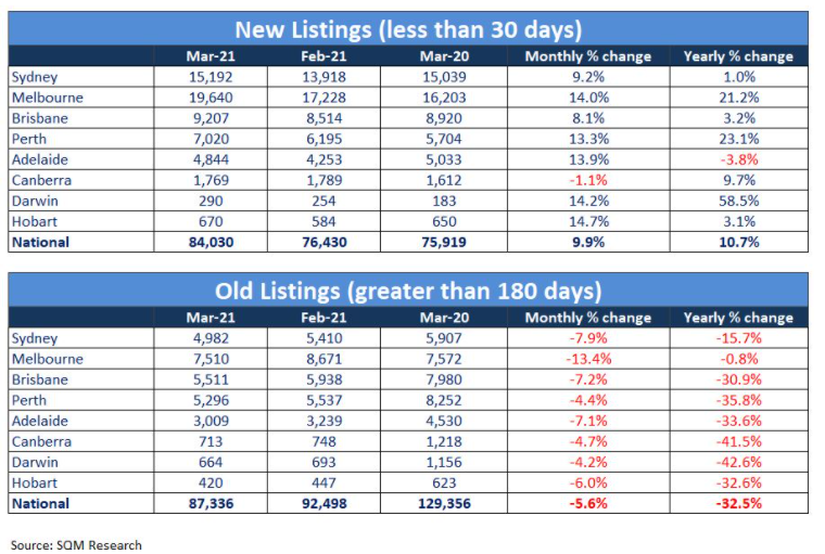 New property listings vs old