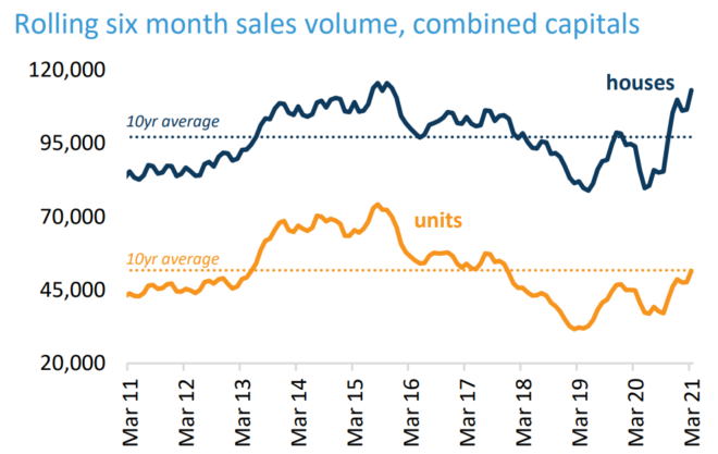 Australian property sales volumes