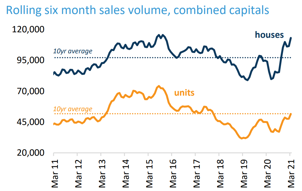 Australian property sales