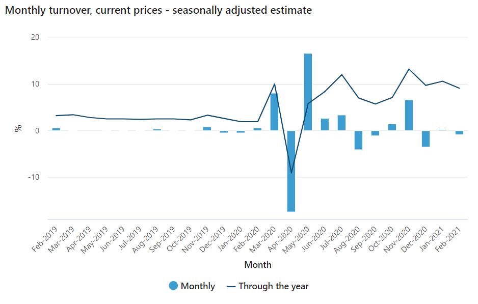 Australian retail sales