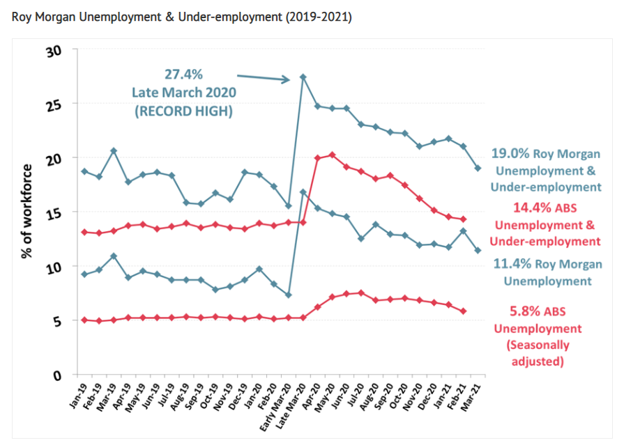 Roy Morgan unemployment