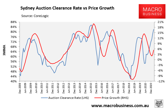 Sydney auctions