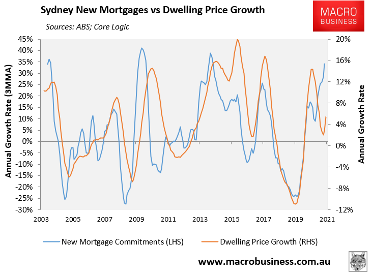 Sydney mortgages vs dwelling value growth