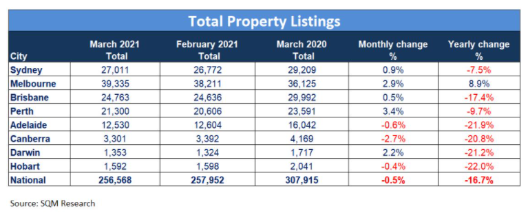 Total property listings