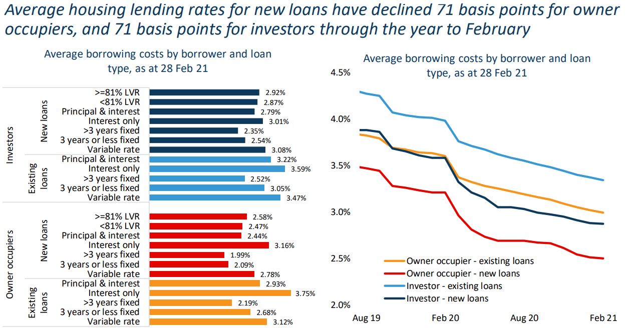 Average mortgage rates in Australia