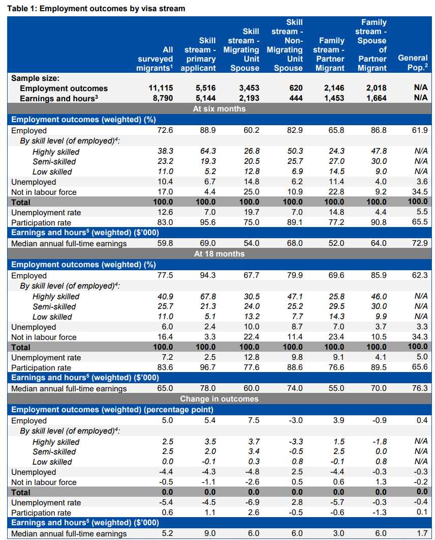 How much do permanent migrants earn.