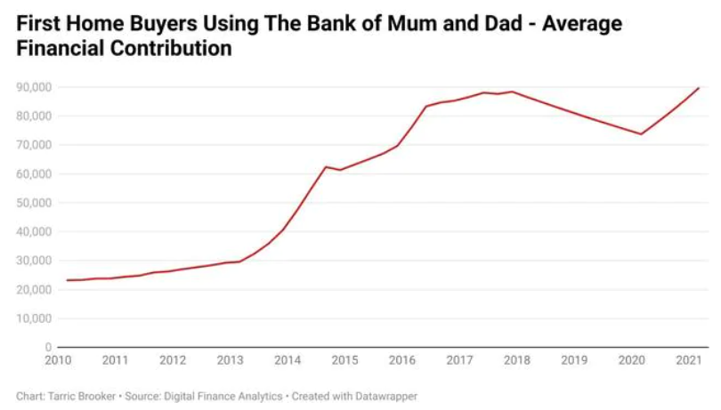 Bank of Mum &amp; Dad average assistance