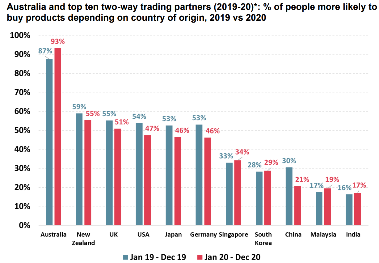 Australian purchasing preferences