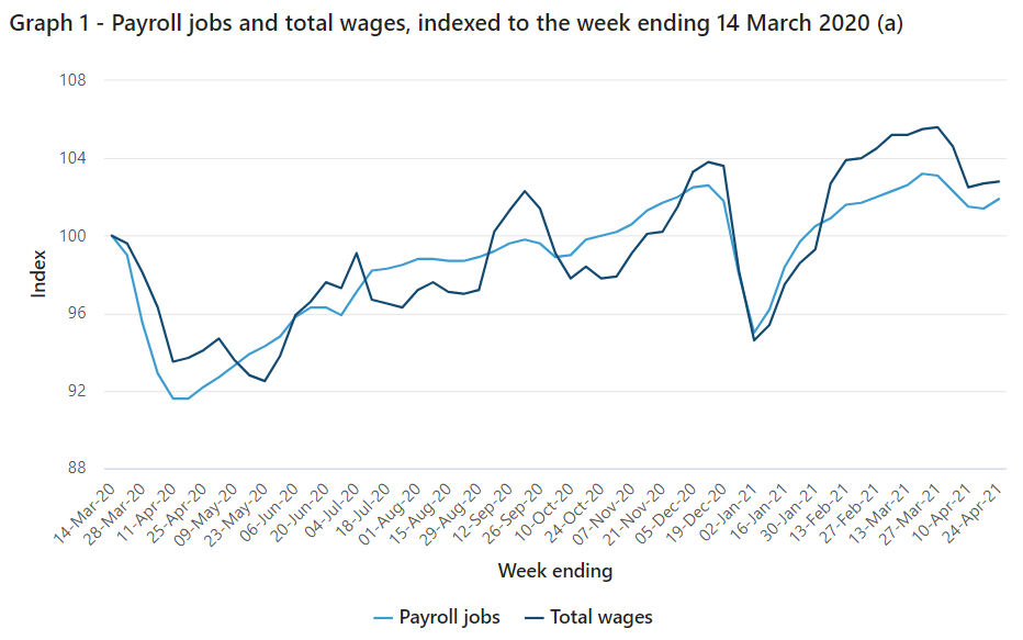 Payroll wages and jobs