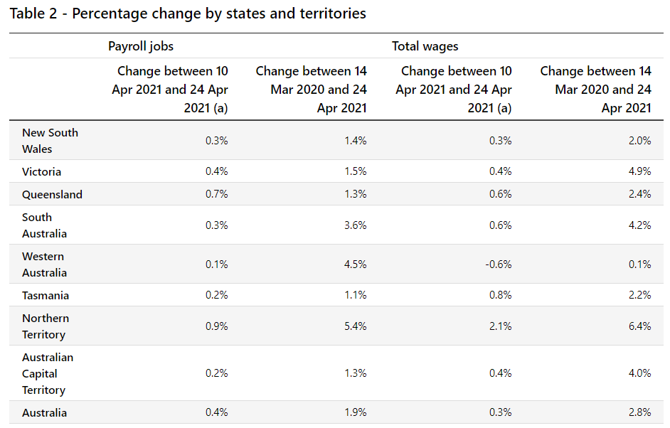 Payroll jobs and wages