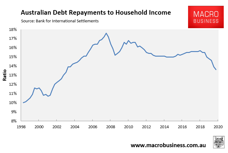 Debt repayments to disposable income