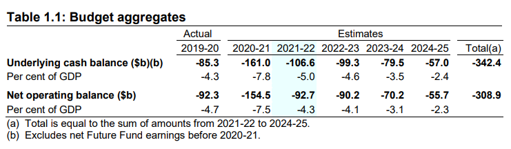 Budget aggregates