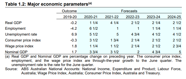 Budget parameters