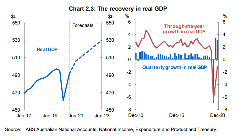 Australia's real GDP