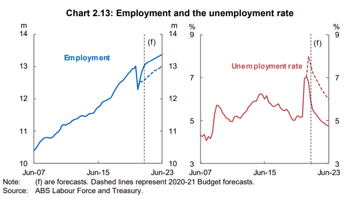 Forecast unemployment rate