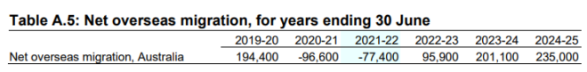 Budget net overseas migration forecasts