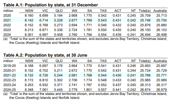 Australian population projections 