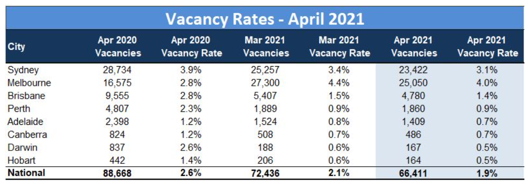 Rental vacancy rate April 2021