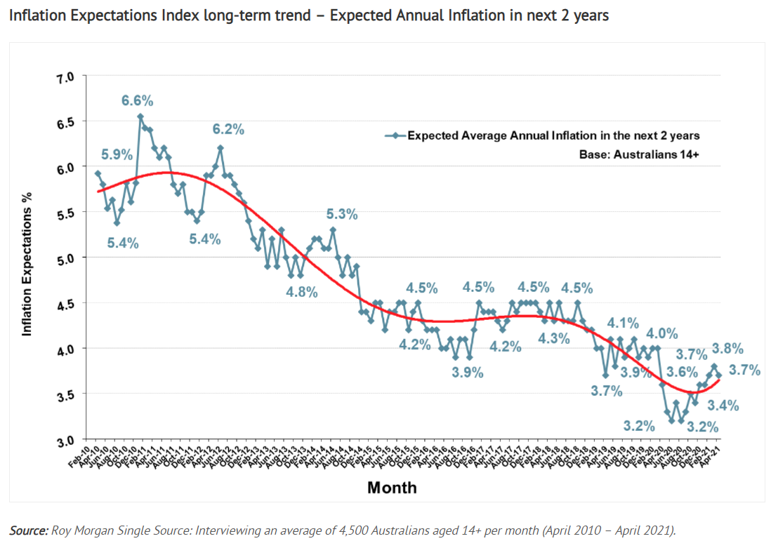 Inflation expectations