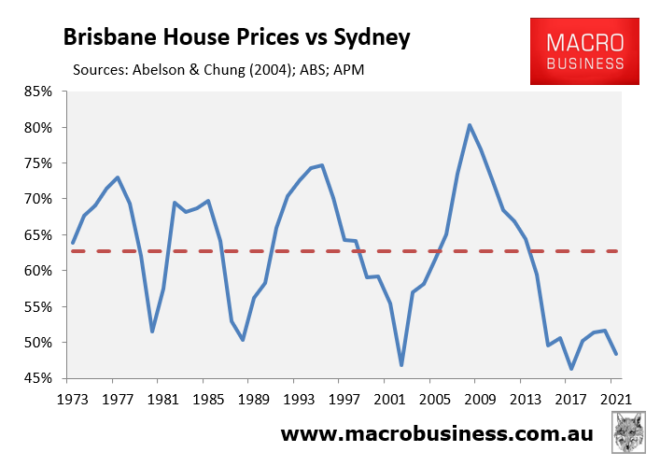 Brisbane median house price vs Sydney