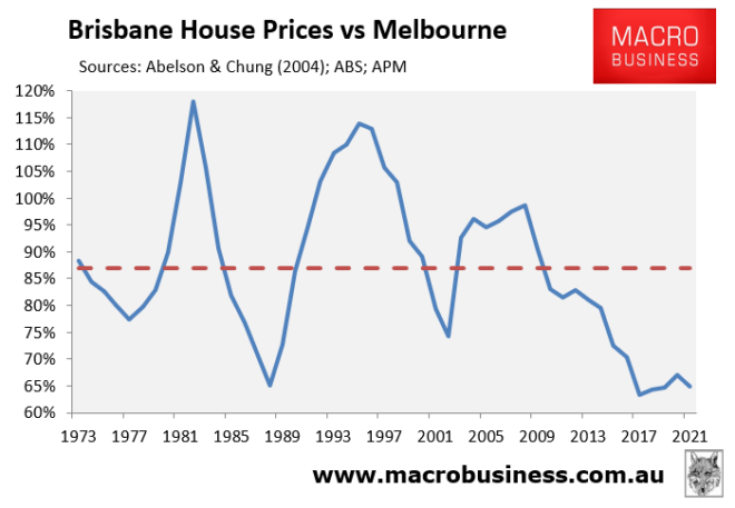 Brisbane house cost vs Melbourne