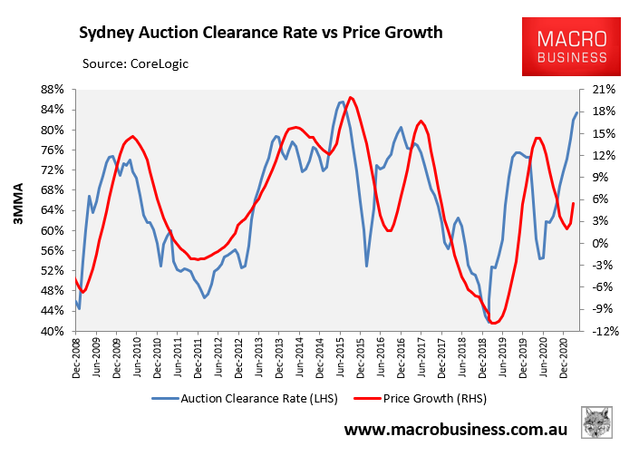 Sydney auction clearance rates