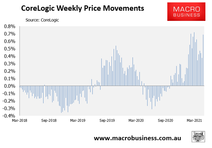 CoreLogic daily index