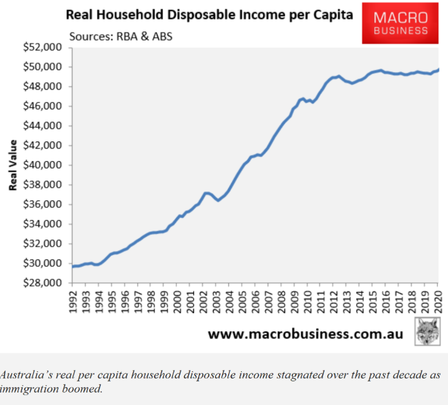 Australian real household disposable income