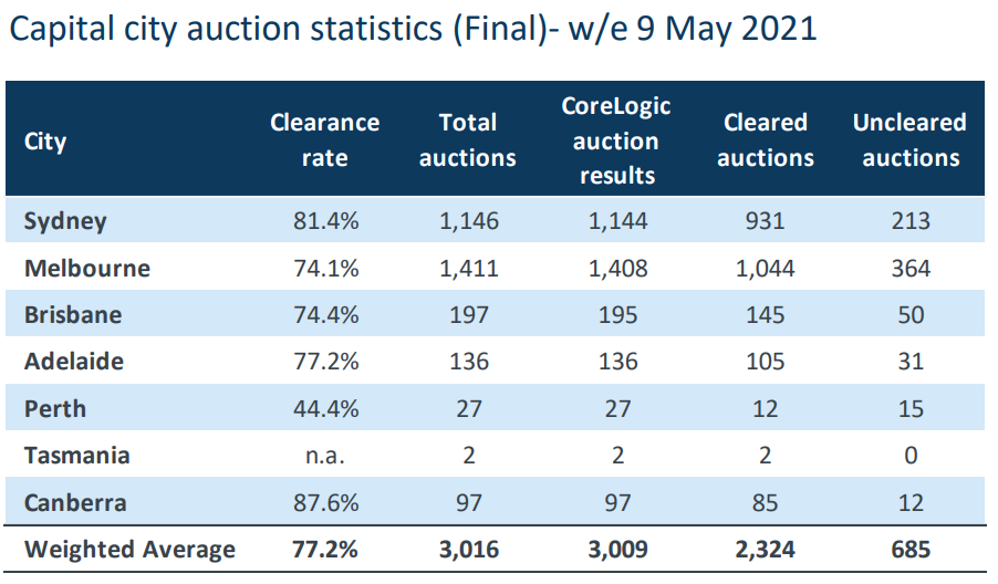 Final auction clearance rates