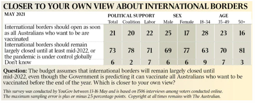 Australians want the international border to remain shut