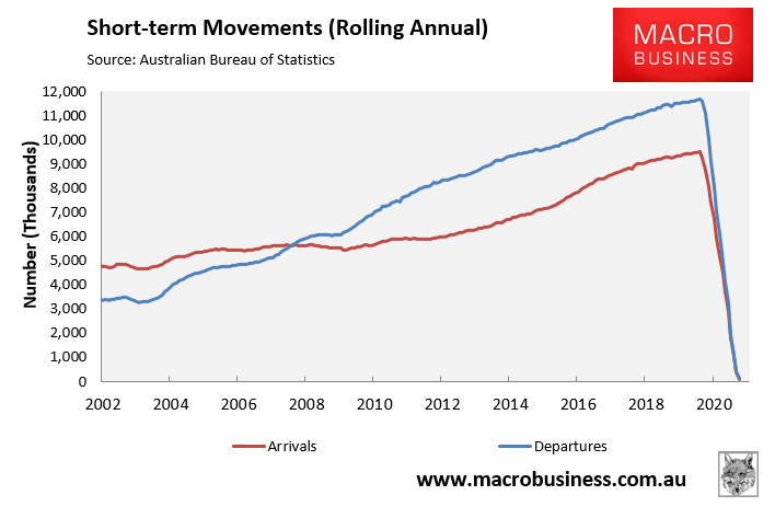 Australia's tourism deficit