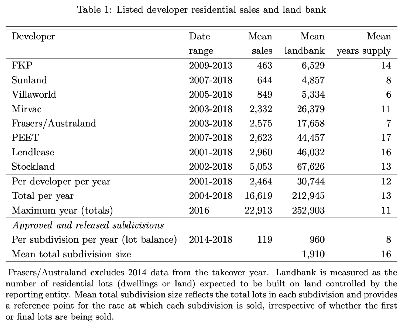 Zoned residential land