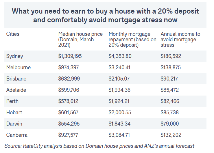 Mortgage stress and affordability