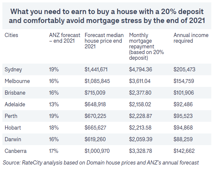 Projected mortgage stress and affordability