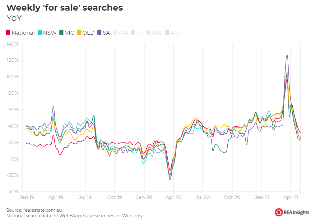 Weekly for sale searches