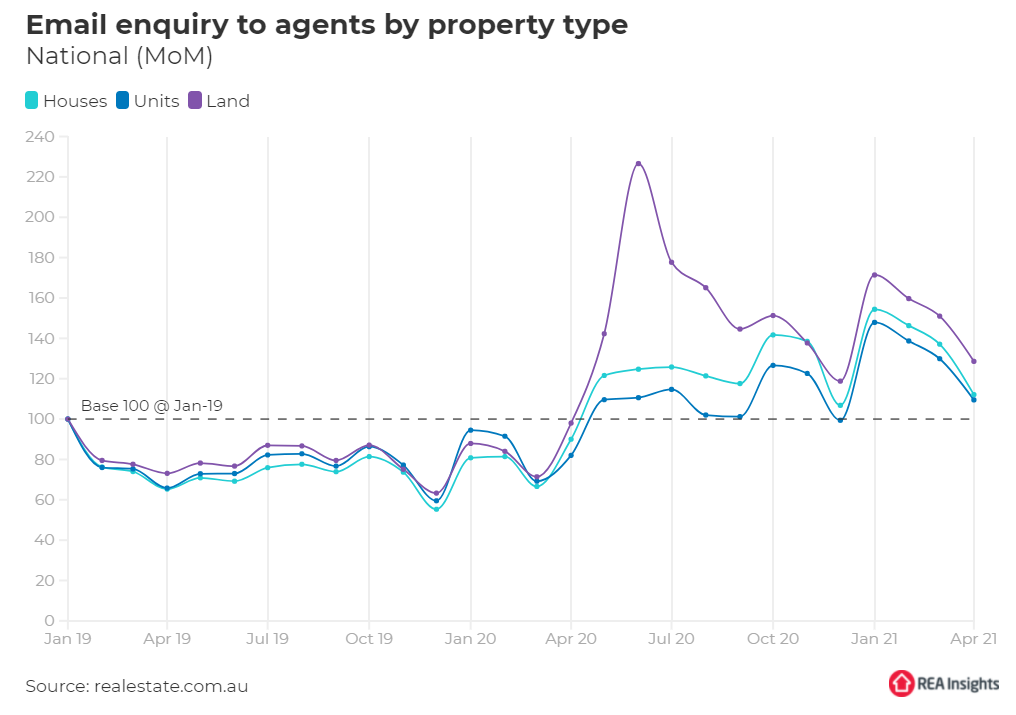 Email enquiry to agents