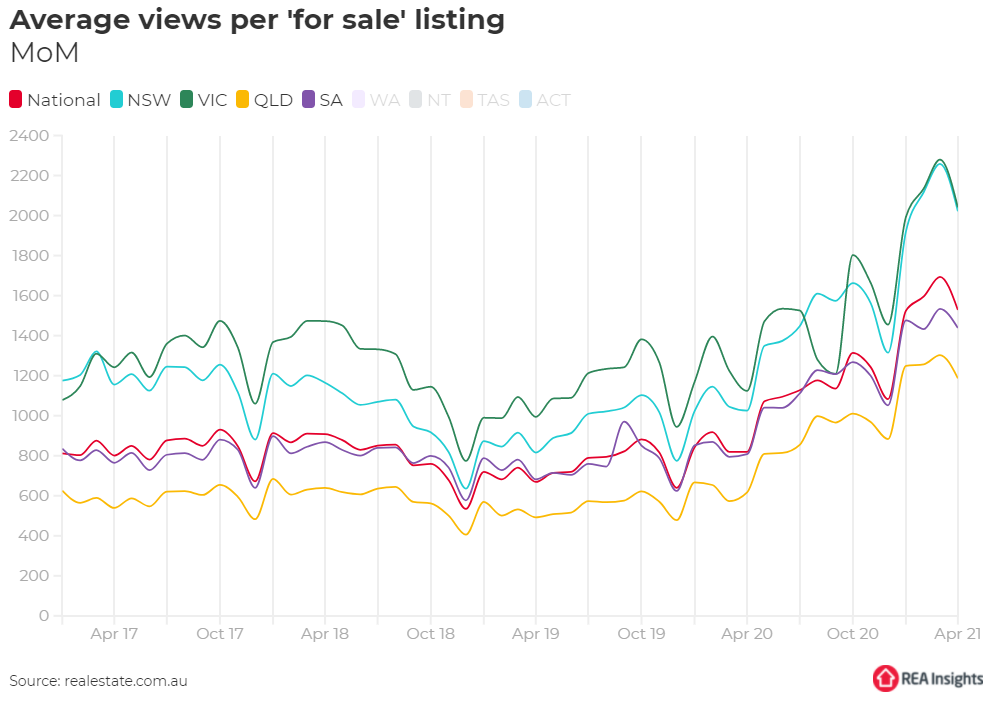 Average view per listing